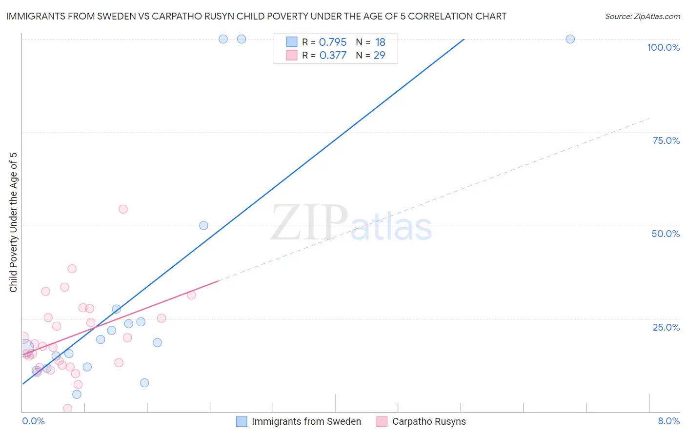 Immigrants from Sweden vs Carpatho Rusyn Child Poverty Under the Age of 5