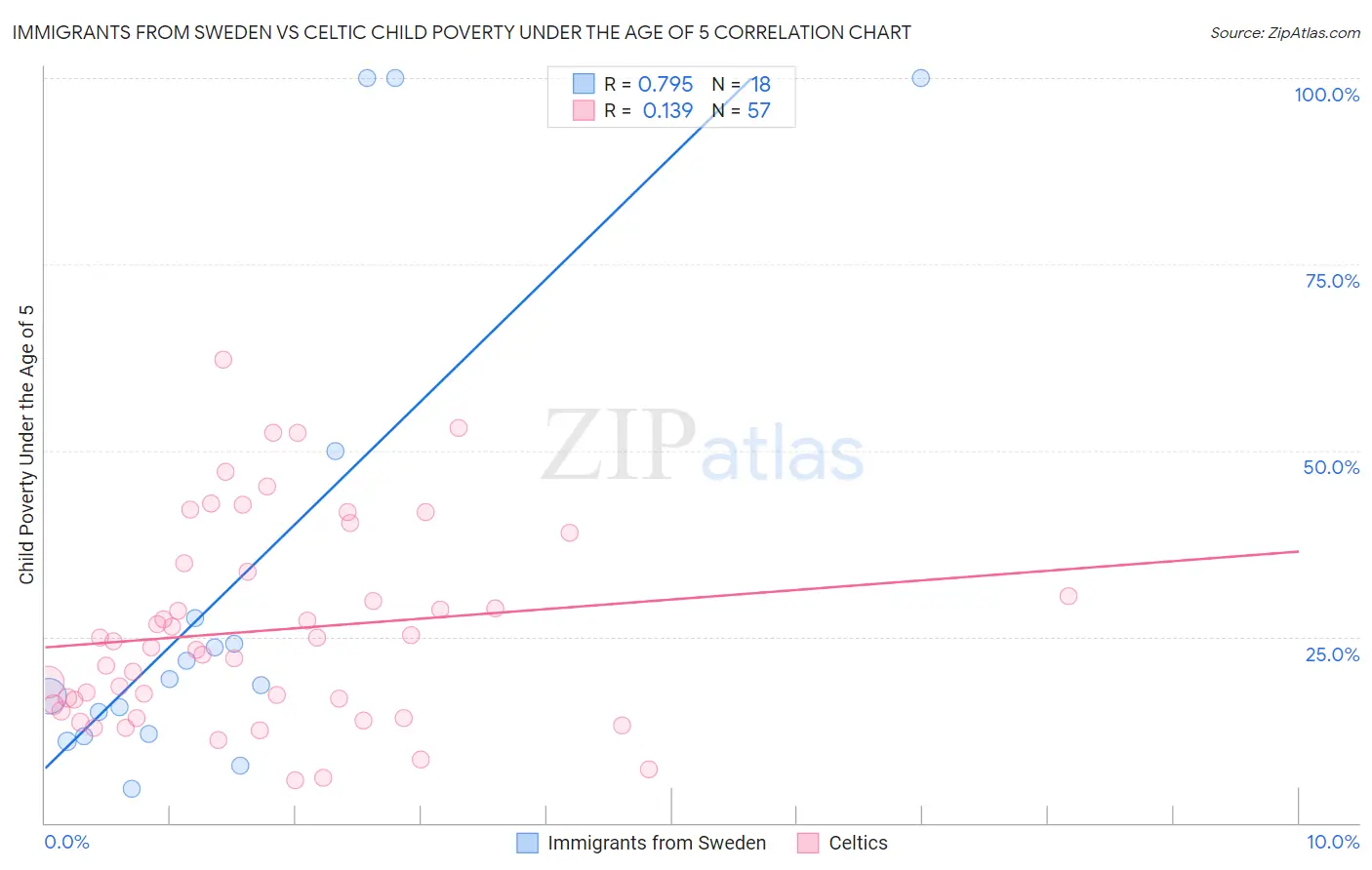 Immigrants from Sweden vs Celtic Child Poverty Under the Age of 5