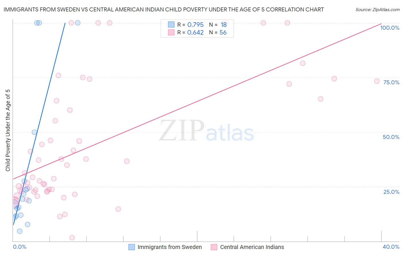 Immigrants from Sweden vs Central American Indian Child Poverty Under the Age of 5