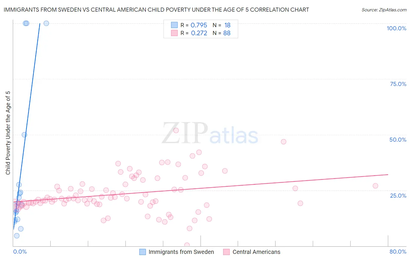 Immigrants from Sweden vs Central American Child Poverty Under the Age of 5