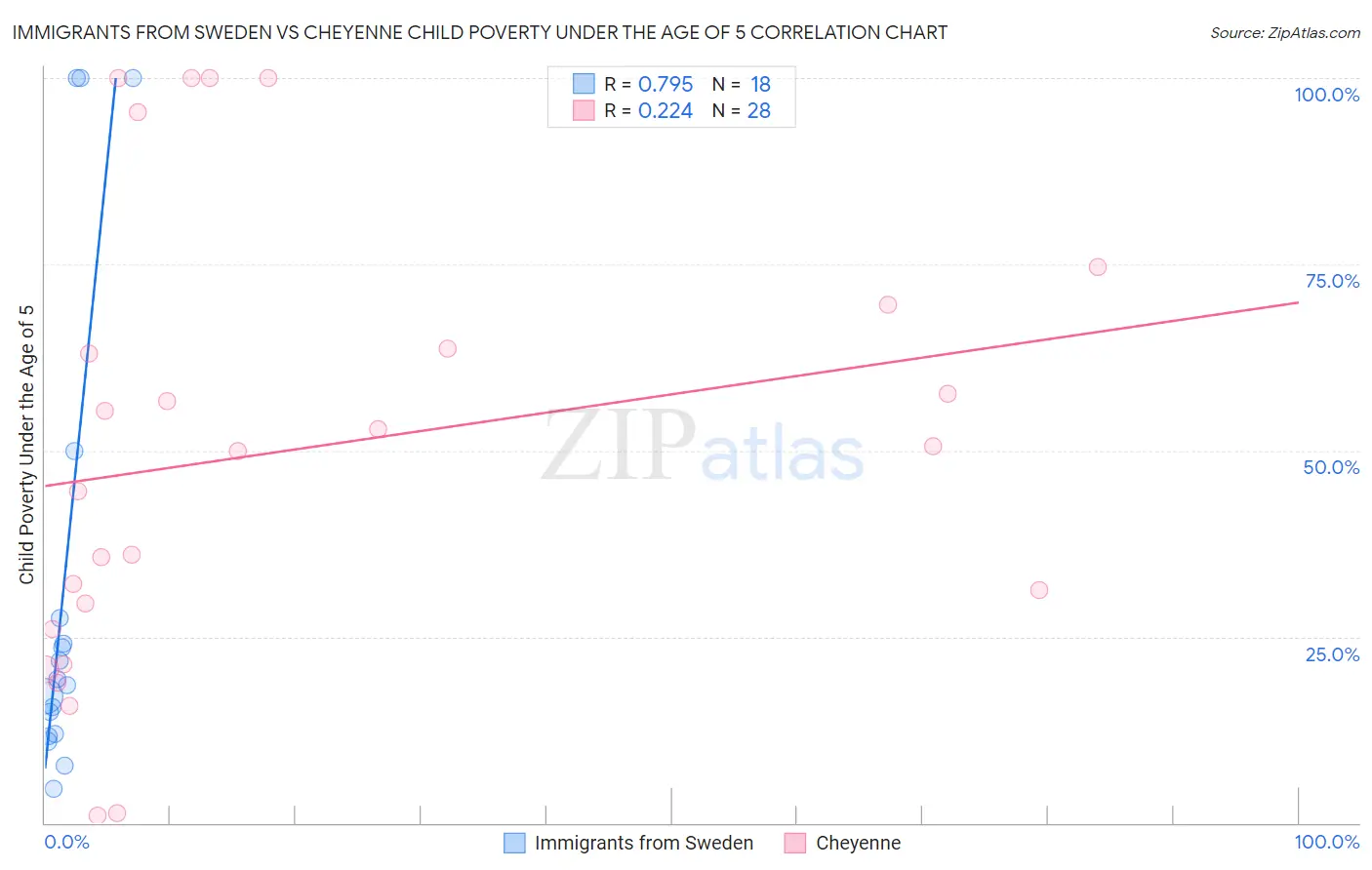 Immigrants from Sweden vs Cheyenne Child Poverty Under the Age of 5