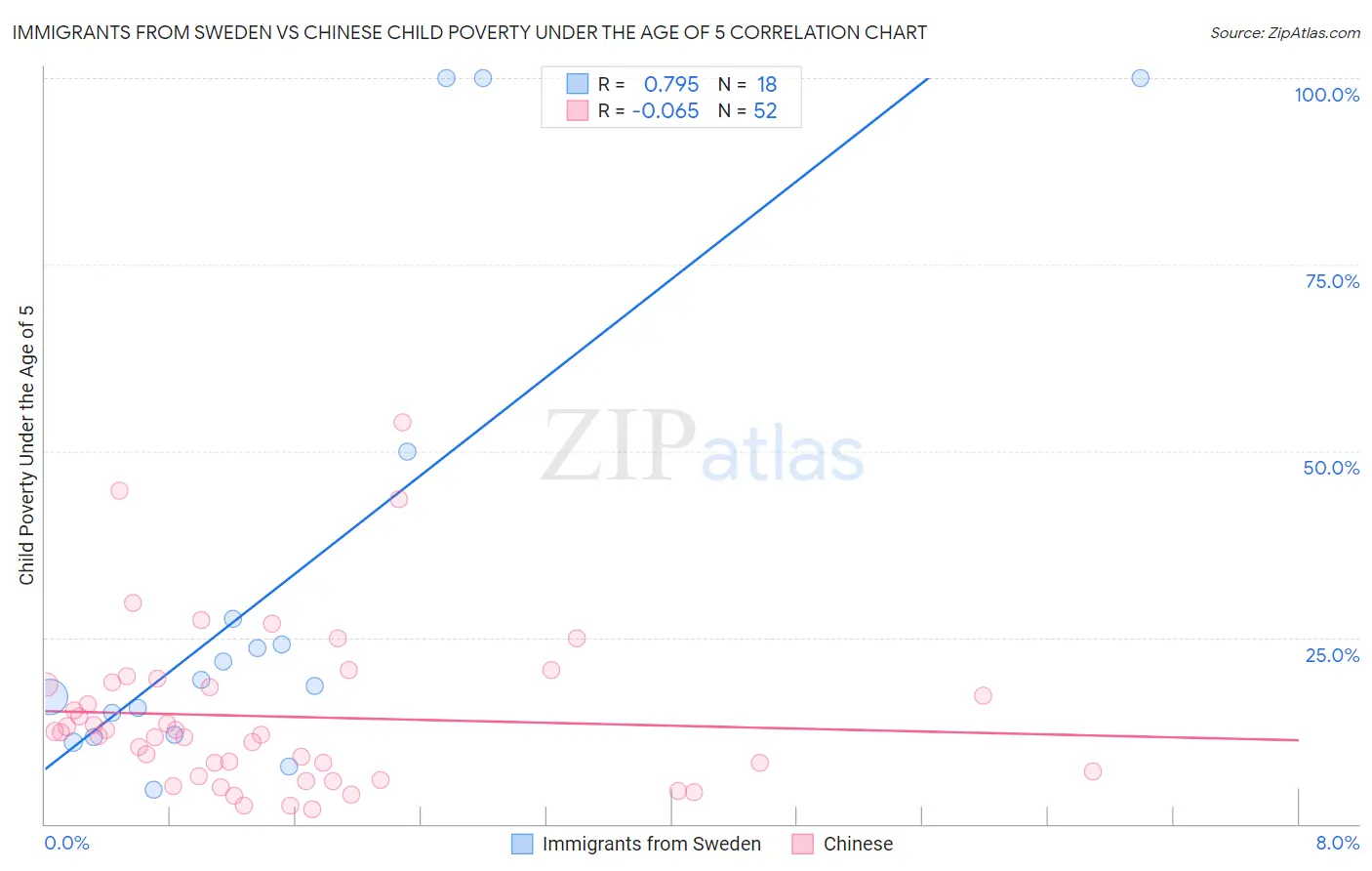 Immigrants from Sweden vs Chinese Child Poverty Under the Age of 5