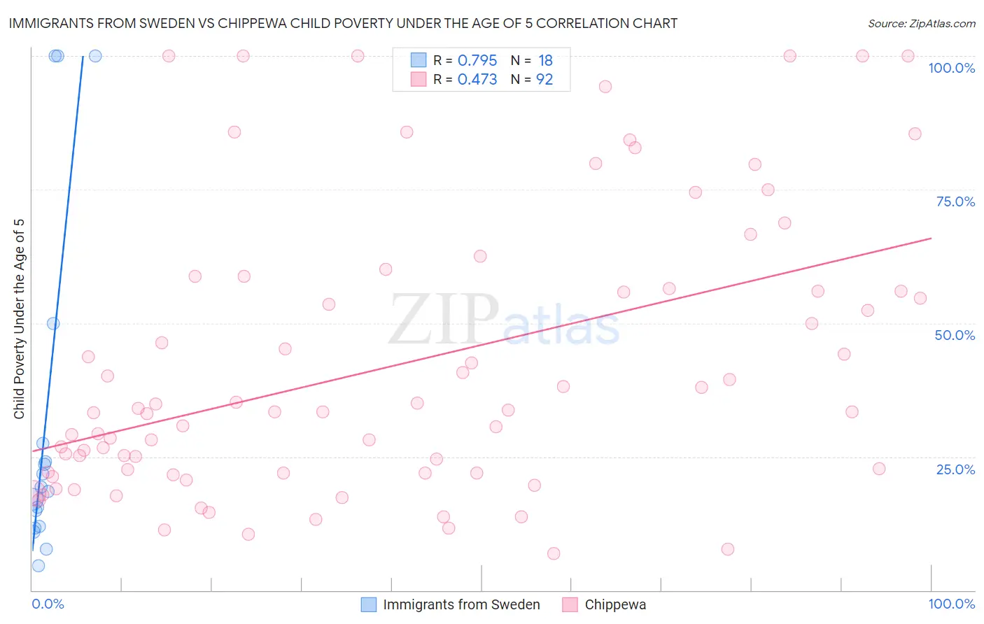 Immigrants from Sweden vs Chippewa Child Poverty Under the Age of 5