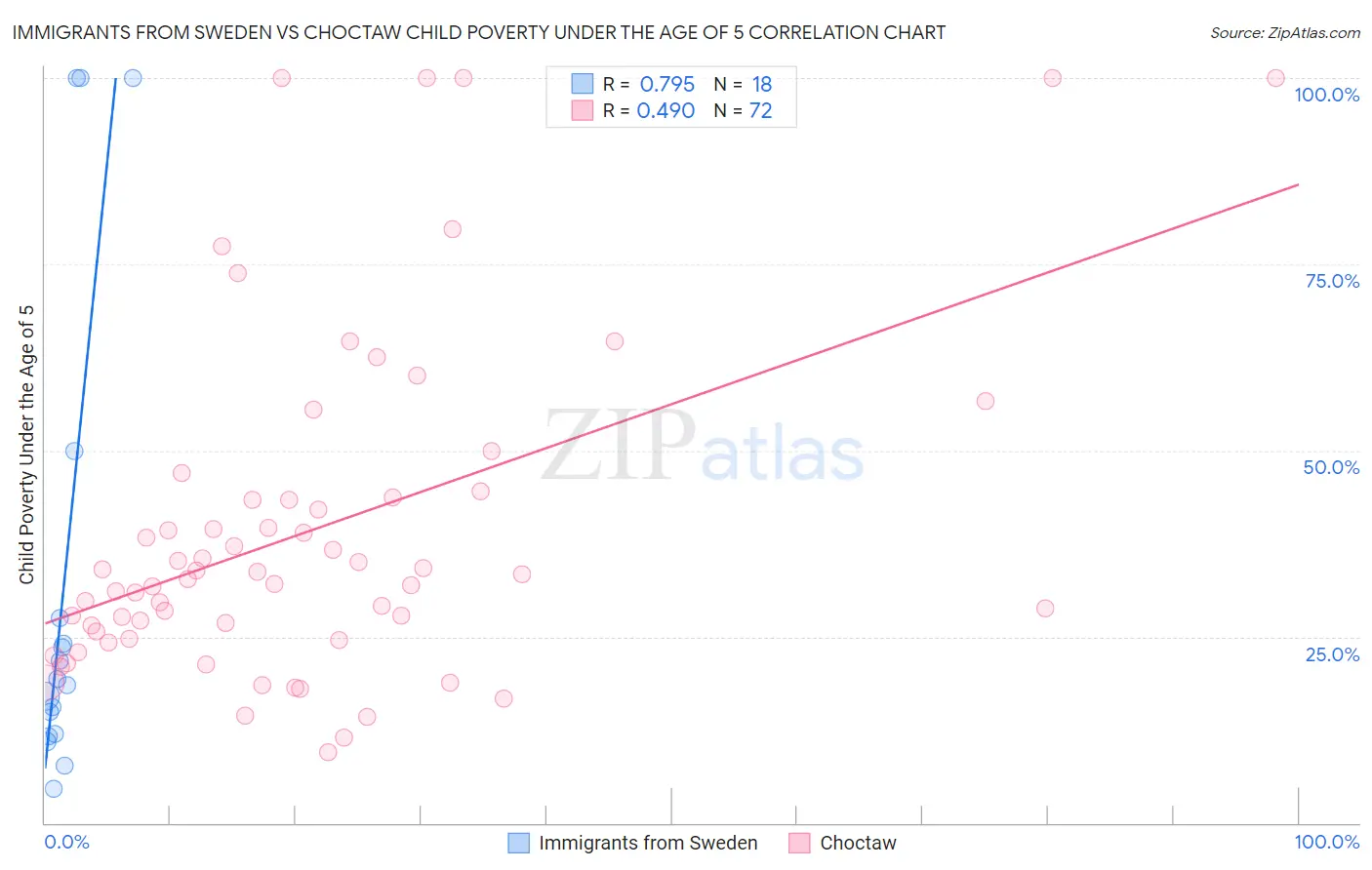 Immigrants from Sweden vs Choctaw Child Poverty Under the Age of 5