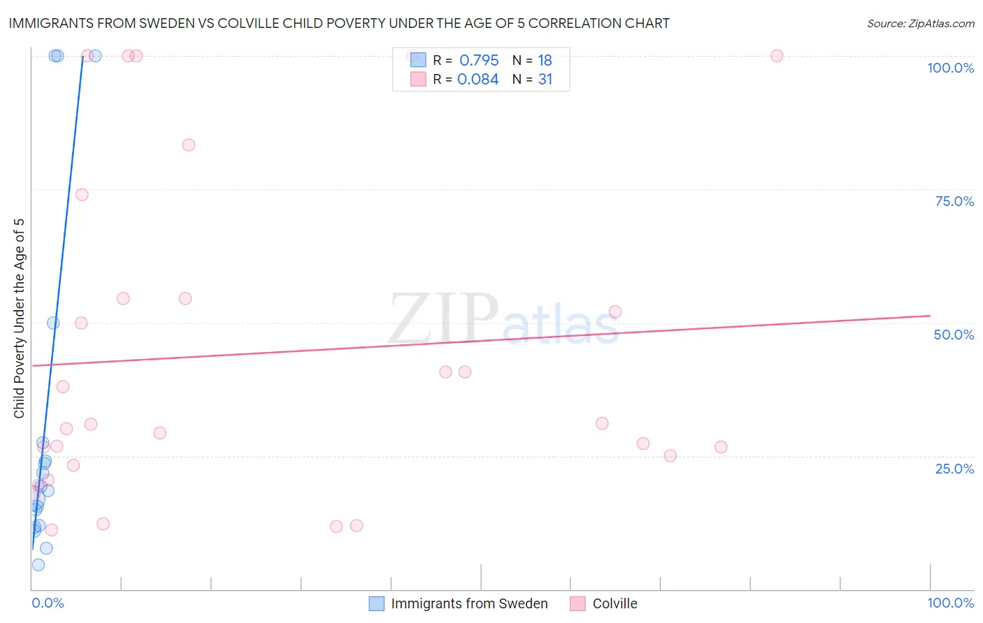 Immigrants from Sweden vs Colville Child Poverty Under the Age of 5