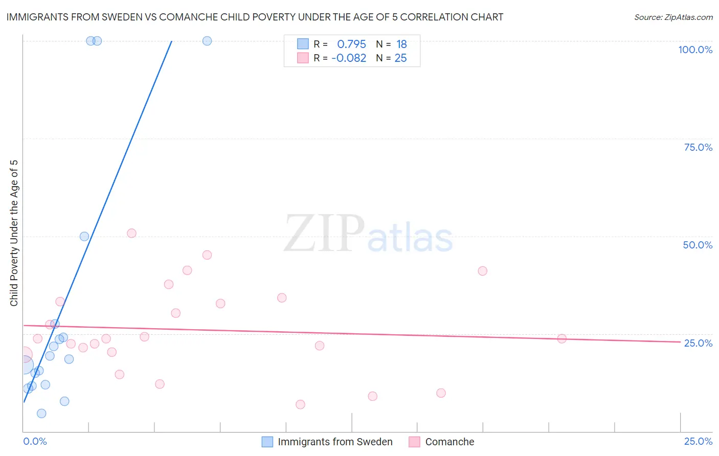 Immigrants from Sweden vs Comanche Child Poverty Under the Age of 5