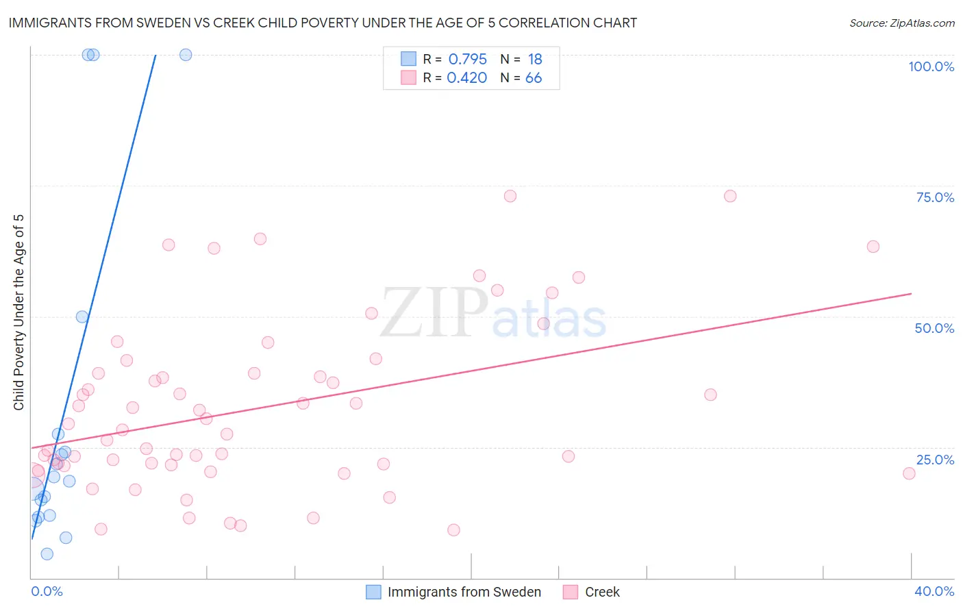 Immigrants from Sweden vs Creek Child Poverty Under the Age of 5