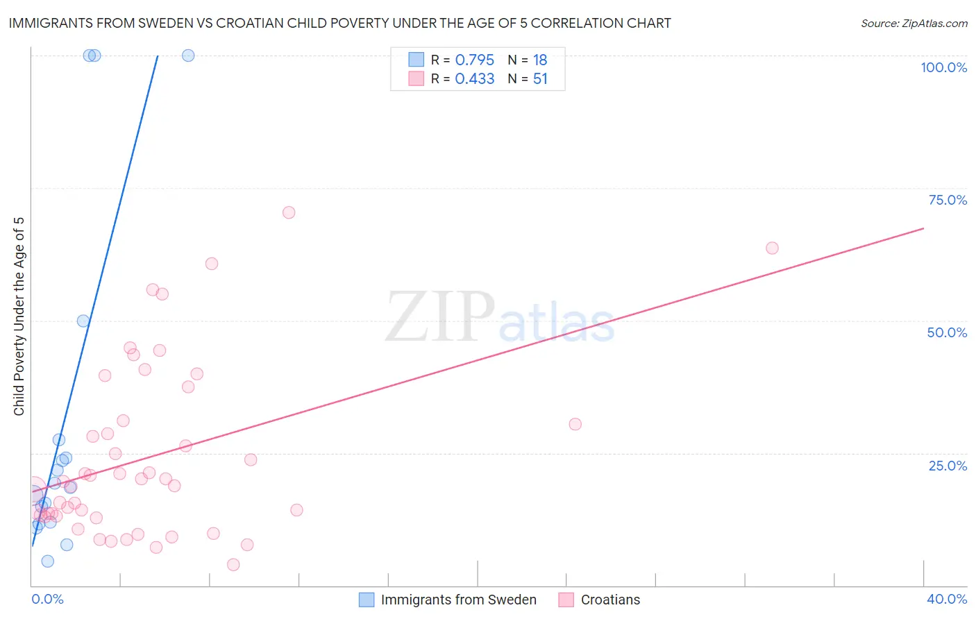 Immigrants from Sweden vs Croatian Child Poverty Under the Age of 5