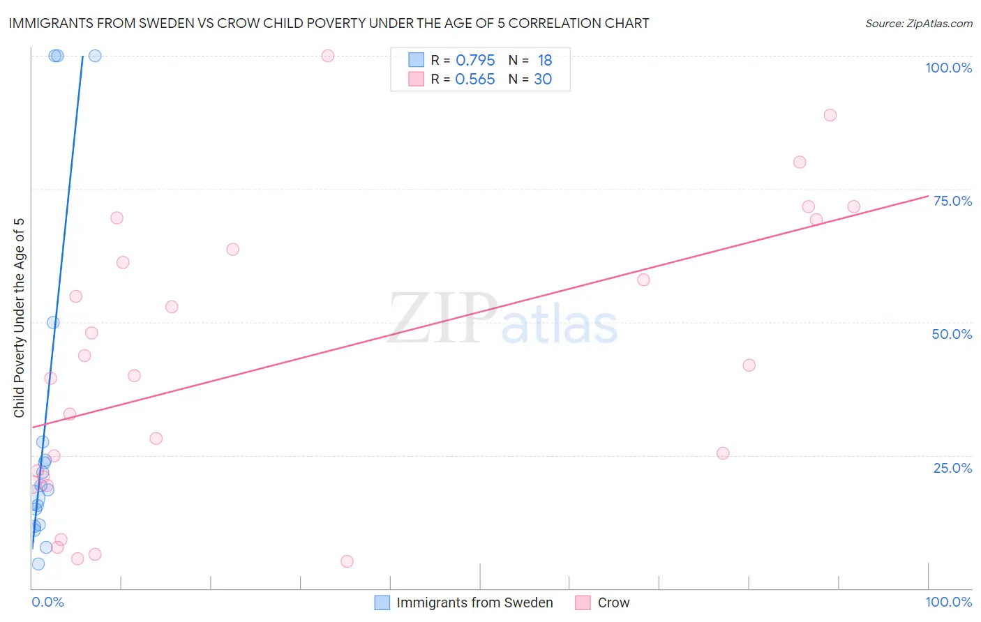 Immigrants from Sweden vs Crow Child Poverty Under the Age of 5