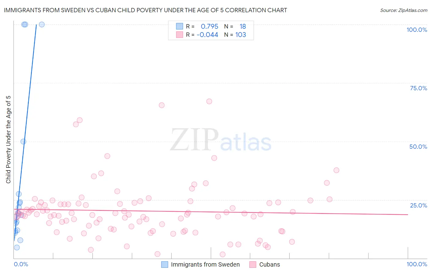 Immigrants from Sweden vs Cuban Child Poverty Under the Age of 5