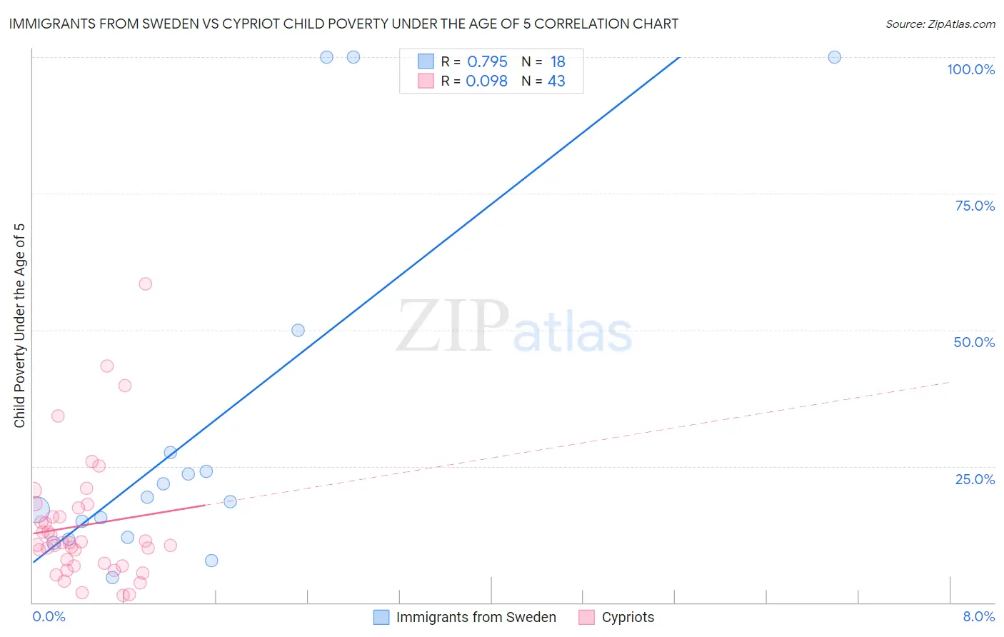 Immigrants from Sweden vs Cypriot Child Poverty Under the Age of 5