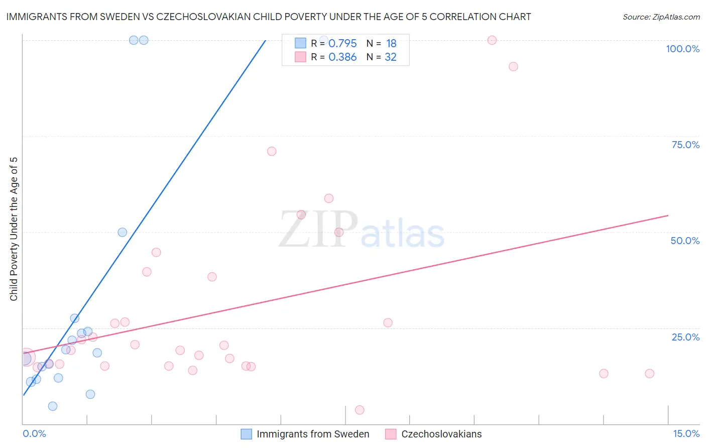 Immigrants from Sweden vs Czechoslovakian Child Poverty Under the Age of 5