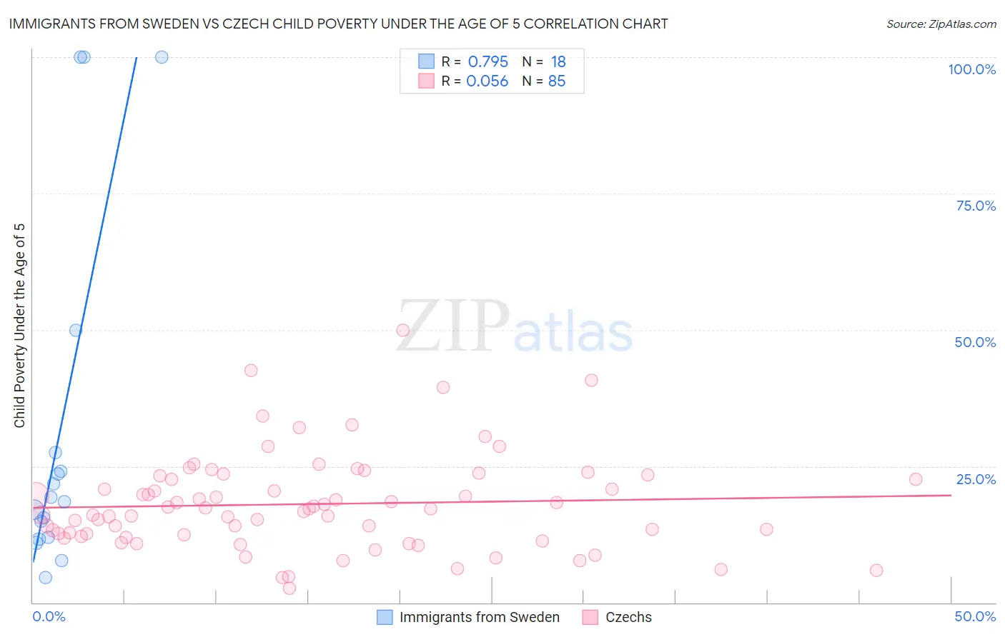 Immigrants from Sweden vs Czech Child Poverty Under the Age of 5