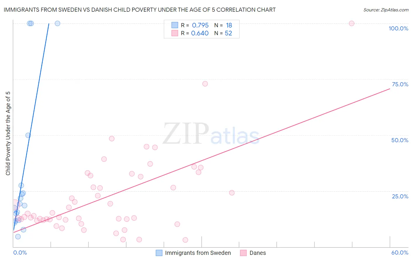 Immigrants from Sweden vs Danish Child Poverty Under the Age of 5