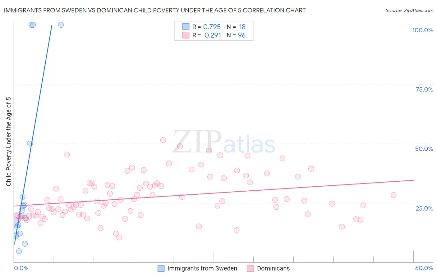 Immigrants from Sweden vs Dominican Child Poverty Under the Age of 5