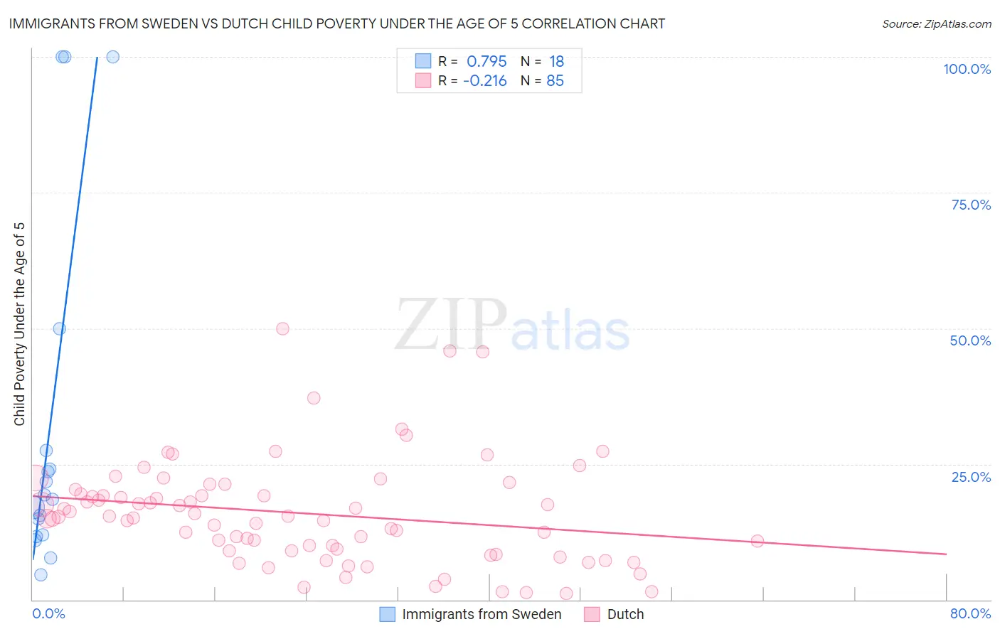 Immigrants from Sweden vs Dutch Child Poverty Under the Age of 5