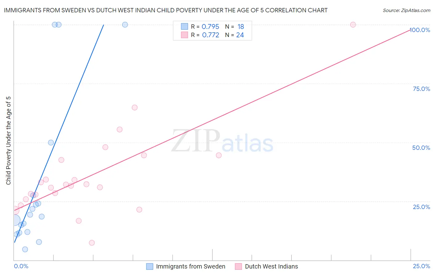 Immigrants from Sweden vs Dutch West Indian Child Poverty Under the Age of 5