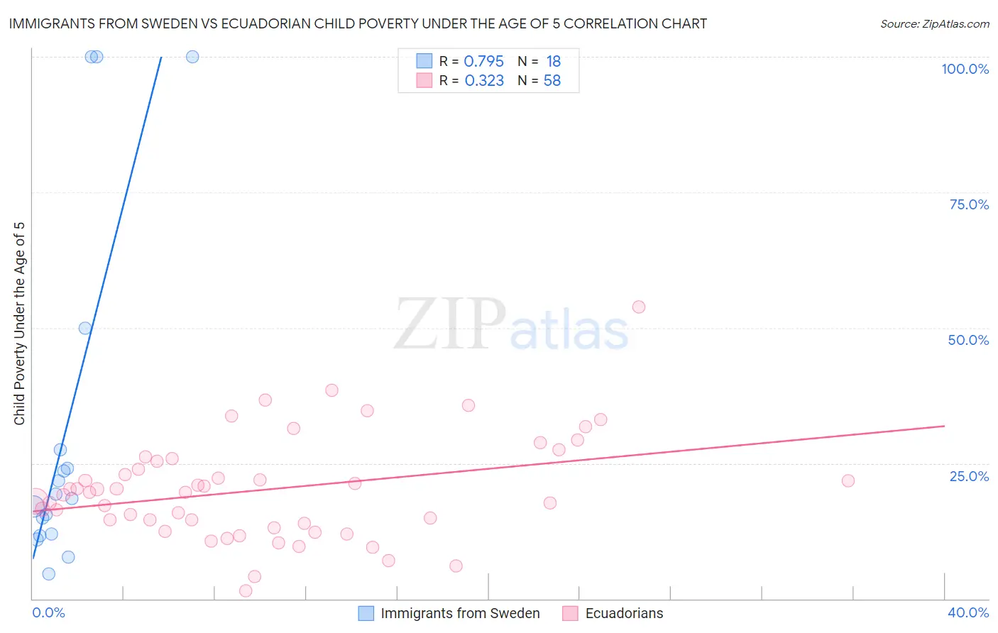 Immigrants from Sweden vs Ecuadorian Child Poverty Under the Age of 5