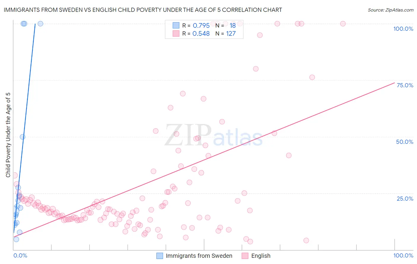 Immigrants from Sweden vs English Child Poverty Under the Age of 5