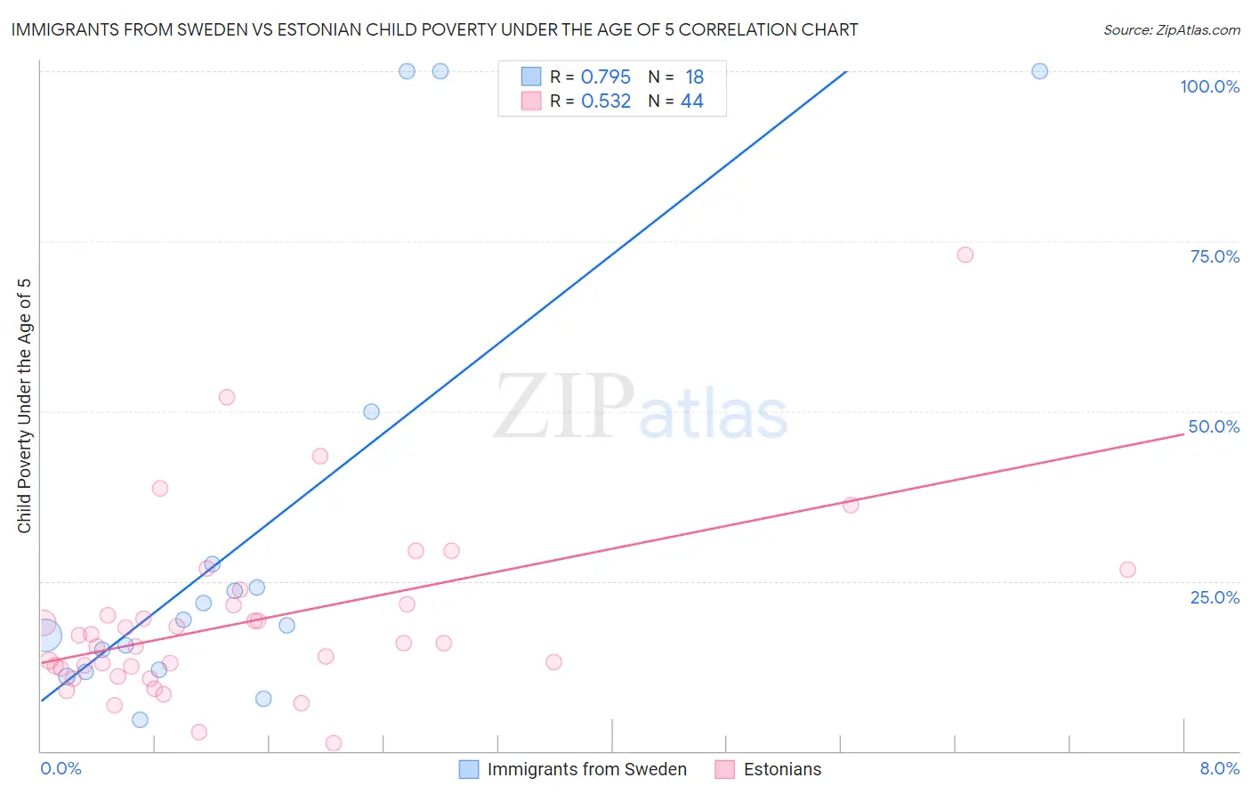 Immigrants from Sweden vs Estonian Child Poverty Under the Age of 5