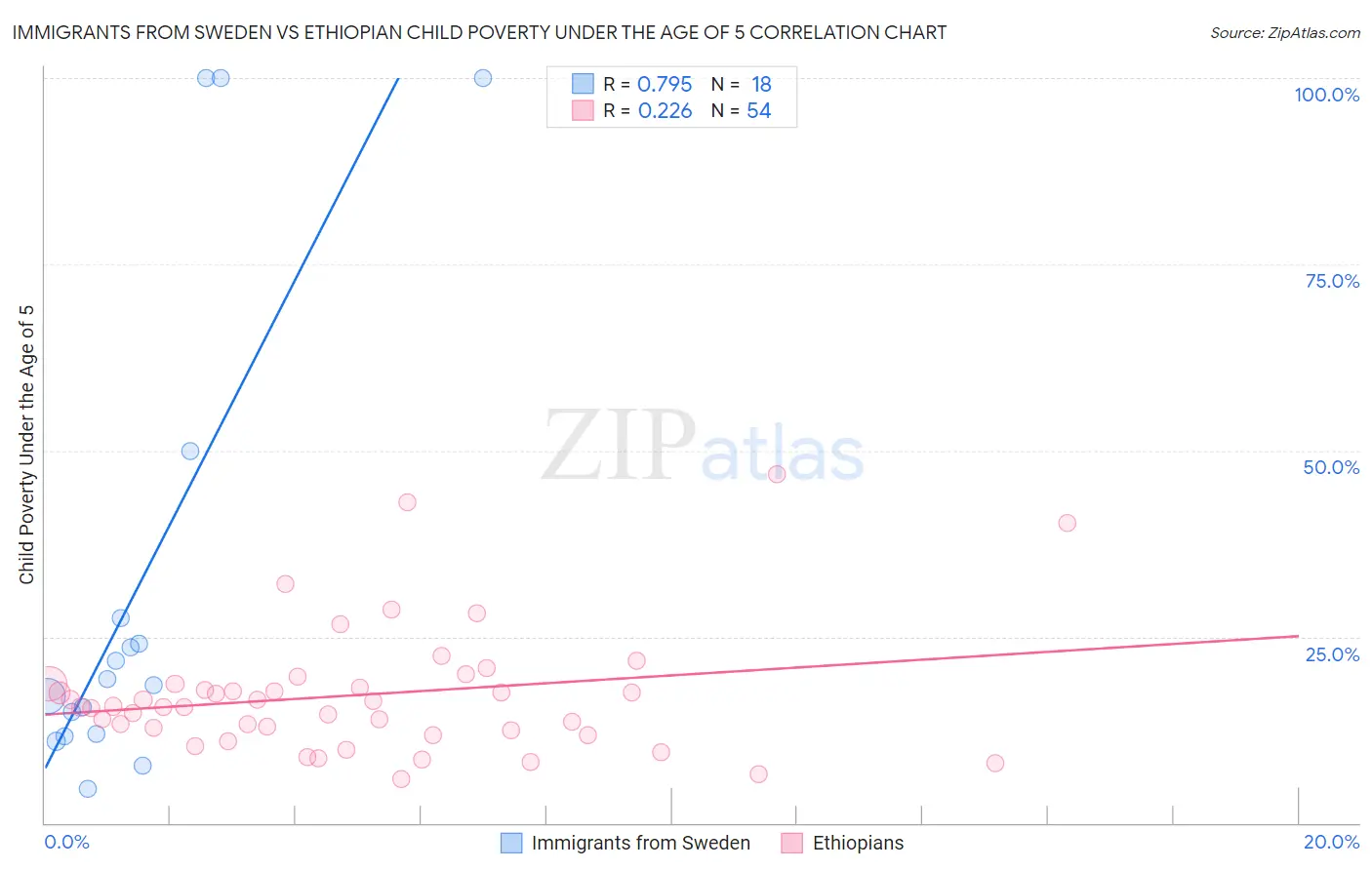 Immigrants from Sweden vs Ethiopian Child Poverty Under the Age of 5