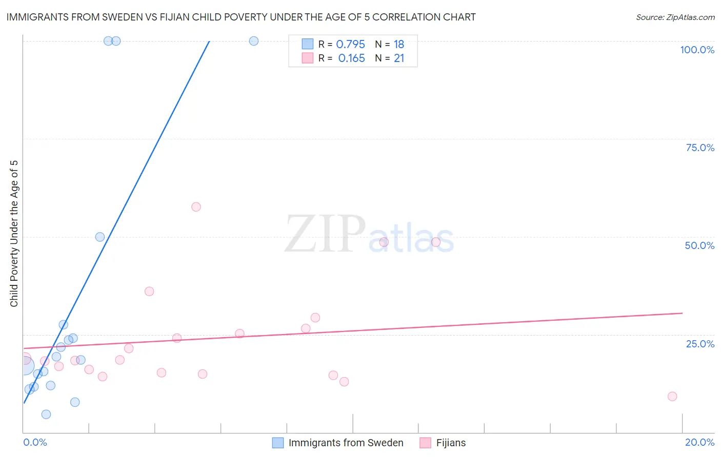 Immigrants from Sweden vs Fijian Child Poverty Under the Age of 5