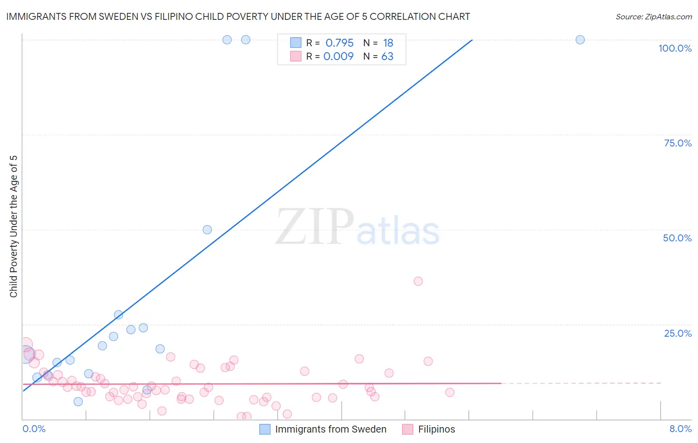 Immigrants from Sweden vs Filipino Child Poverty Under the Age of 5