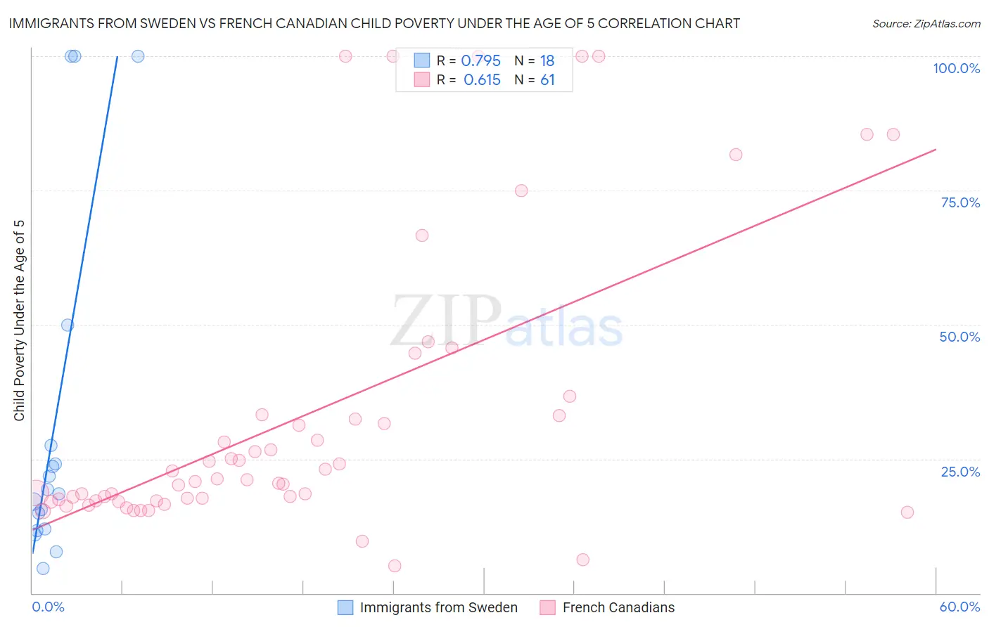 Immigrants from Sweden vs French Canadian Child Poverty Under the Age of 5