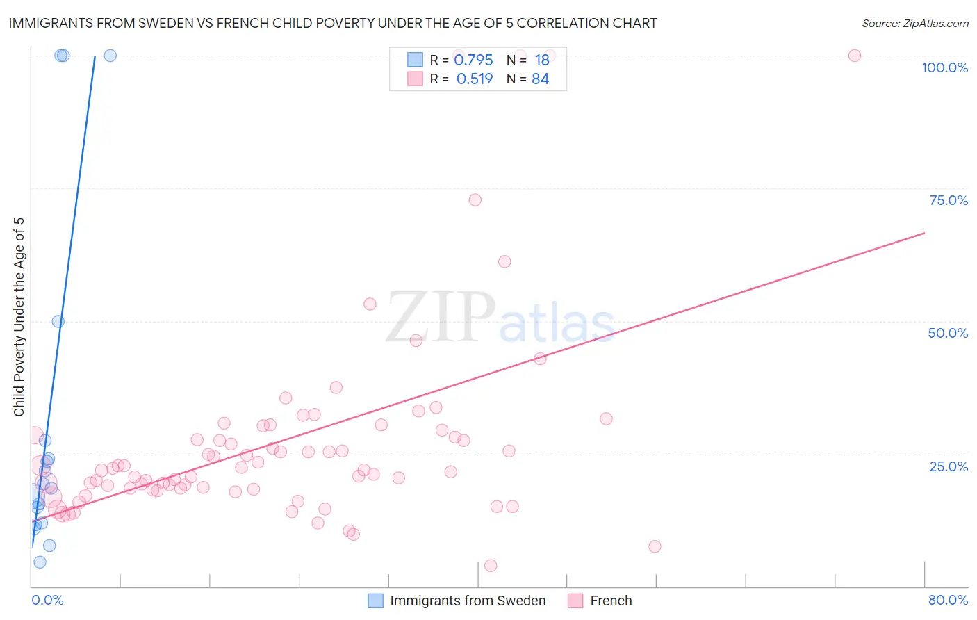 Immigrants from Sweden vs French Child Poverty Under the Age of 5