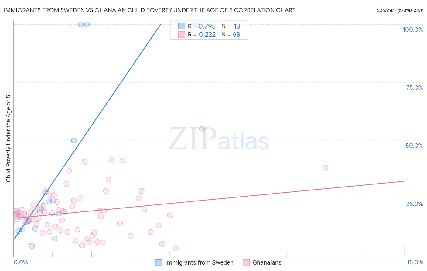 Immigrants from Sweden vs Ghanaian Child Poverty Under the Age of 5