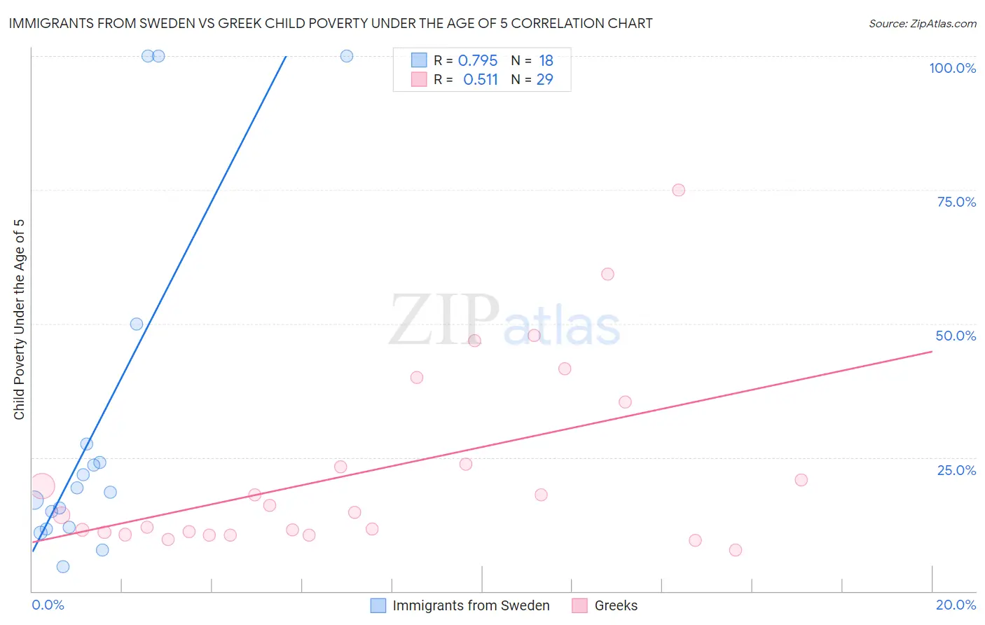 Immigrants from Sweden vs Greek Child Poverty Under the Age of 5