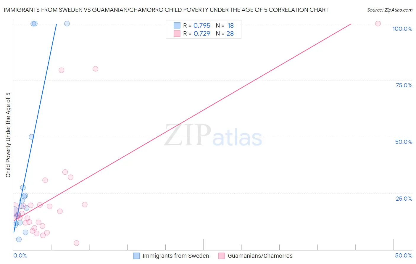 Immigrants from Sweden vs Guamanian/Chamorro Child Poverty Under the Age of 5