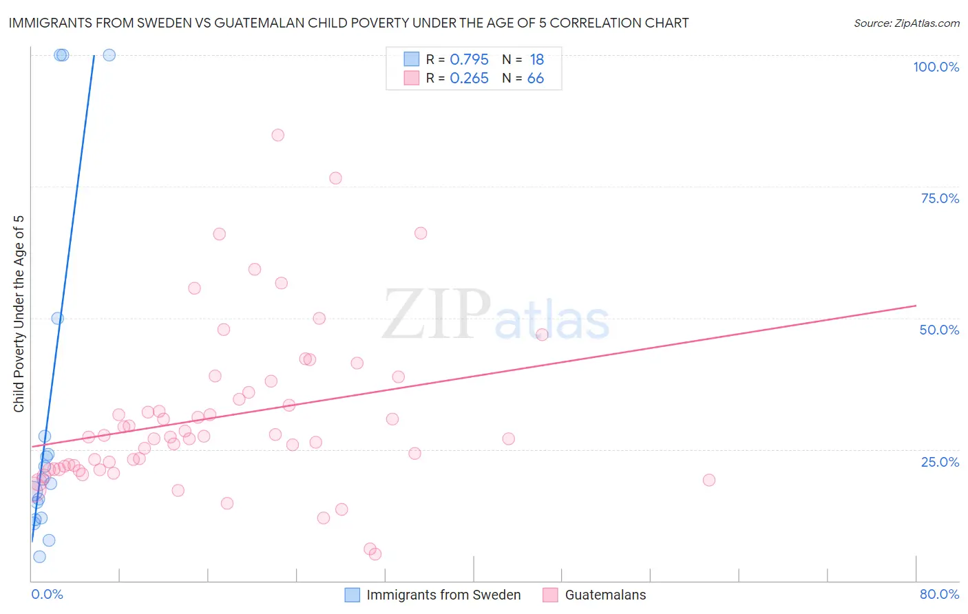Immigrants from Sweden vs Guatemalan Child Poverty Under the Age of 5