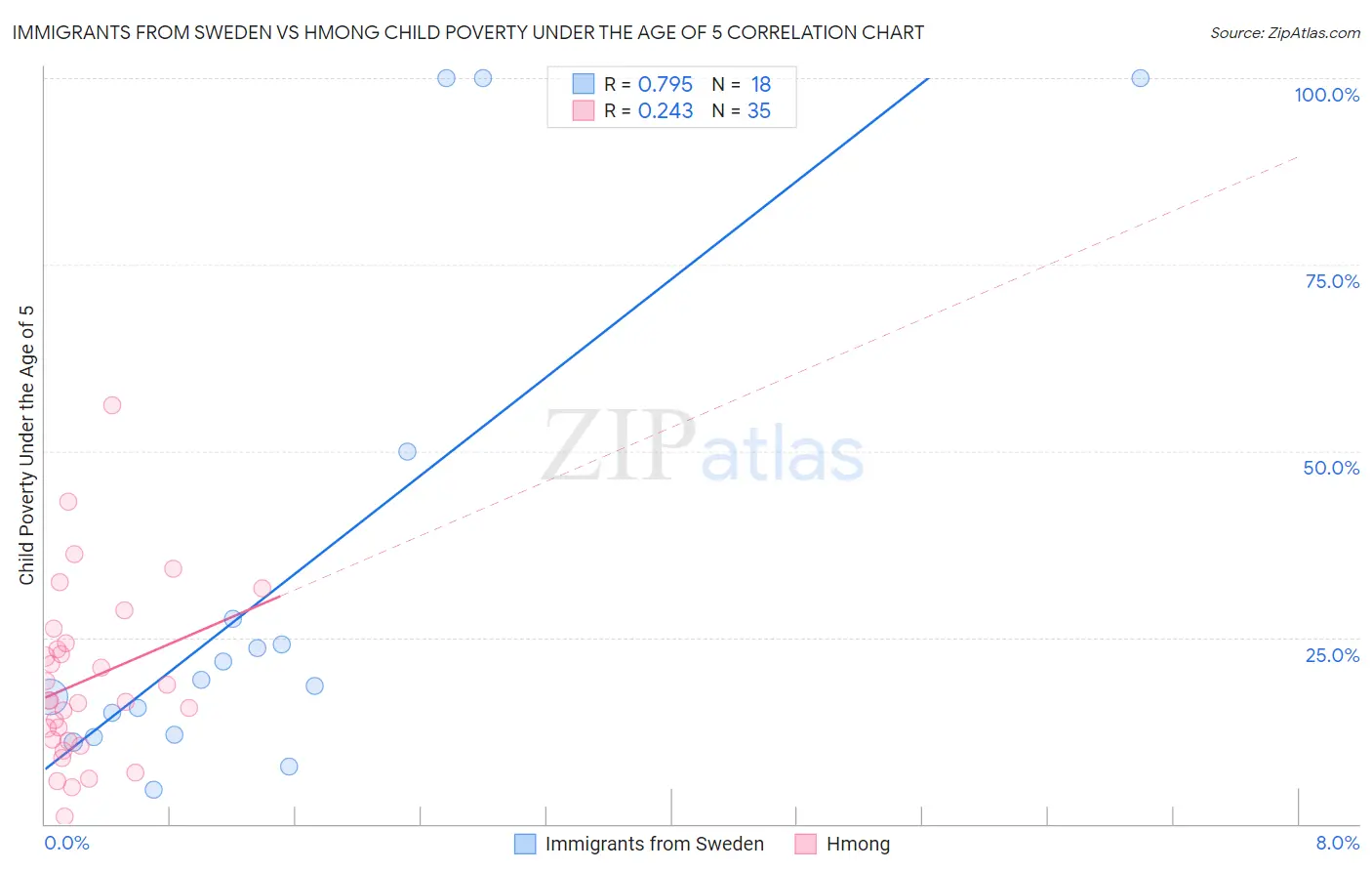 Immigrants from Sweden vs Hmong Child Poverty Under the Age of 5