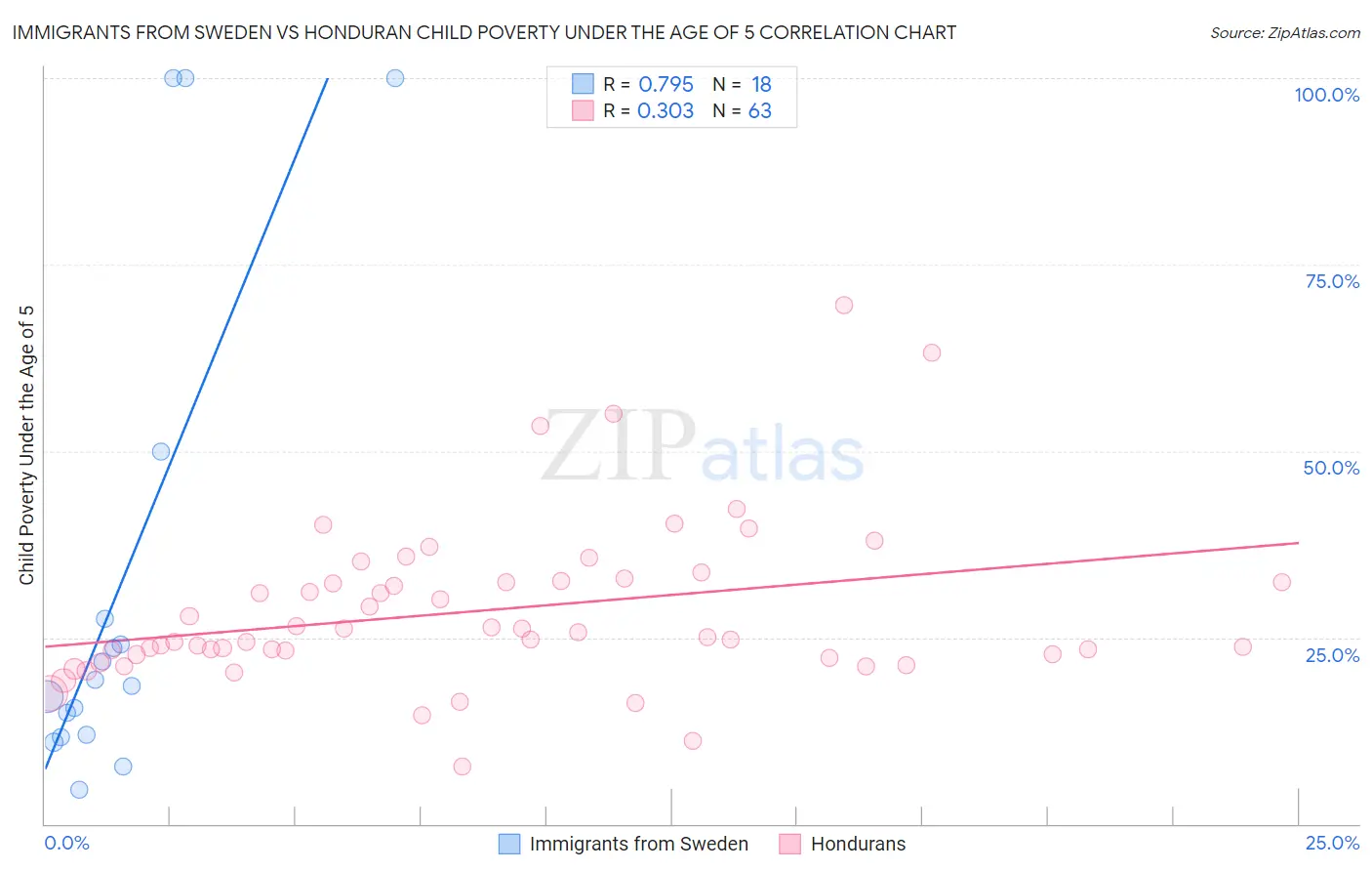 Immigrants from Sweden vs Honduran Child Poverty Under the Age of 5