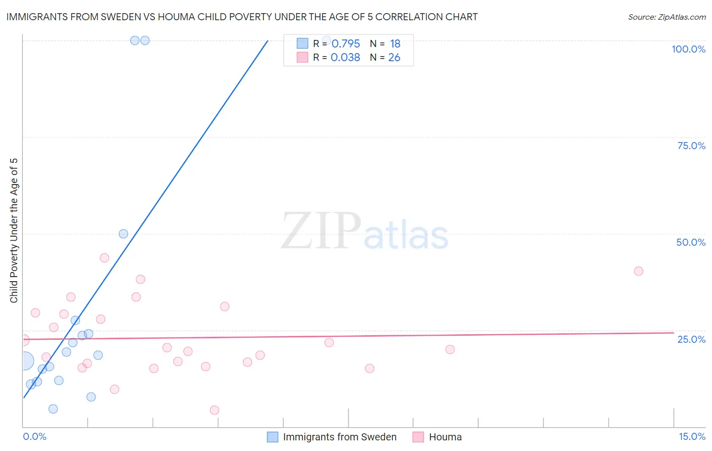 Immigrants from Sweden vs Houma Child Poverty Under the Age of 5