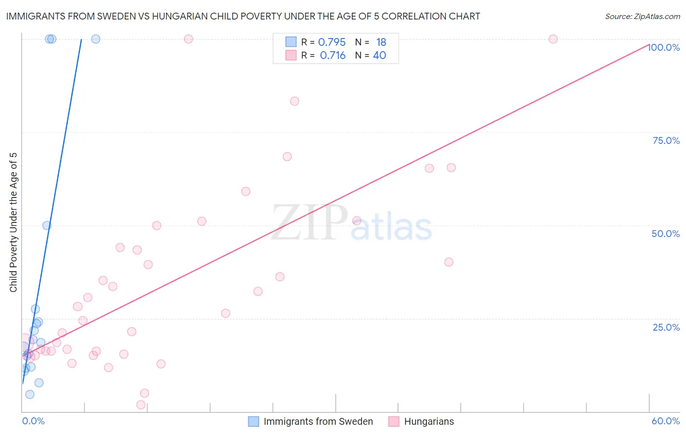 Immigrants from Sweden vs Hungarian Child Poverty Under the Age of 5