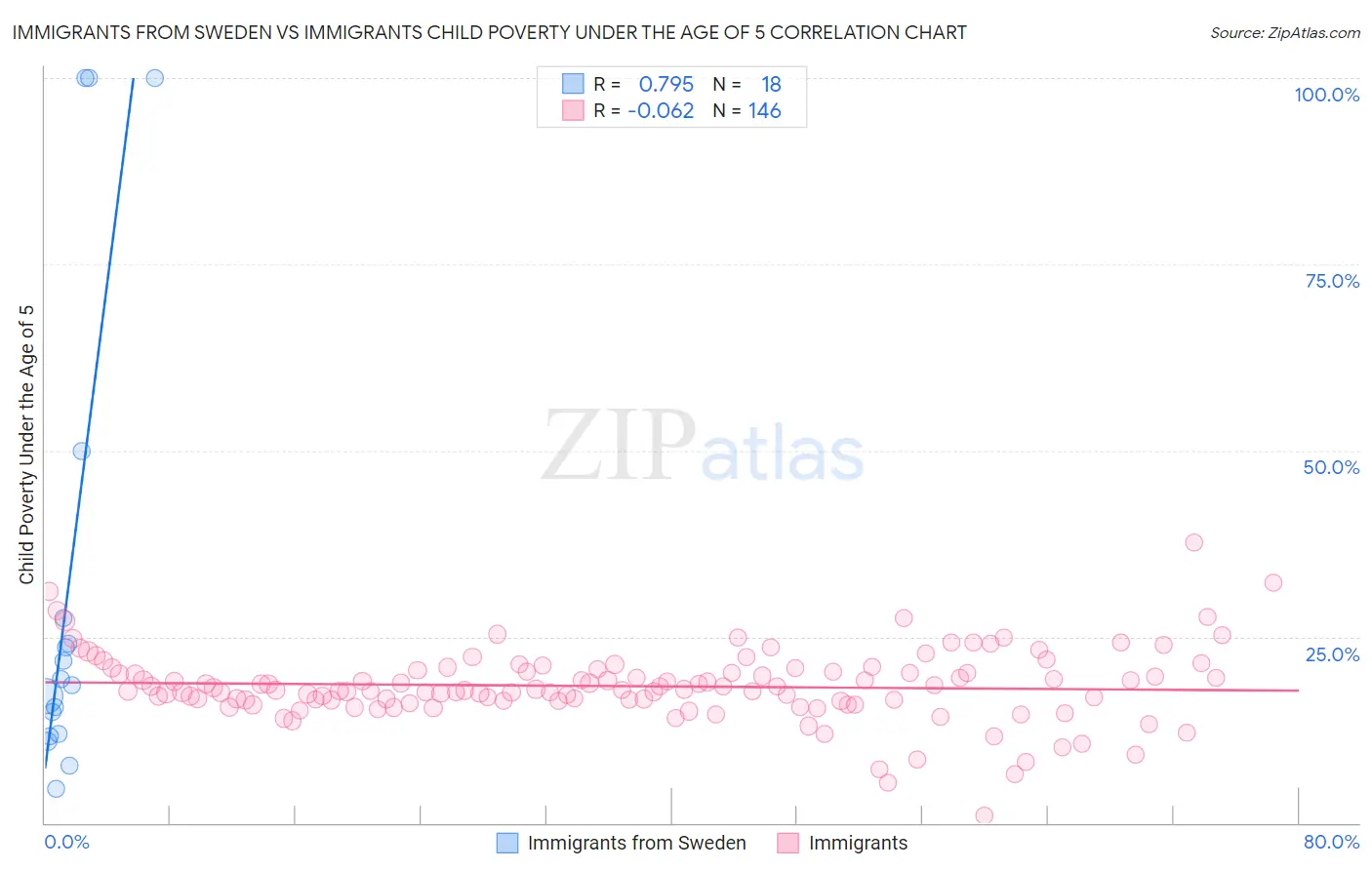 Immigrants from Sweden vs Immigrants Child Poverty Under the Age of 5