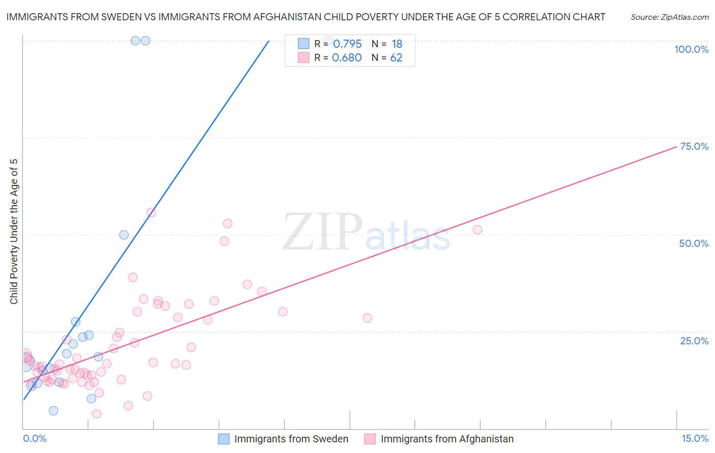 Immigrants from Sweden vs Immigrants from Afghanistan Child Poverty Under the Age of 5