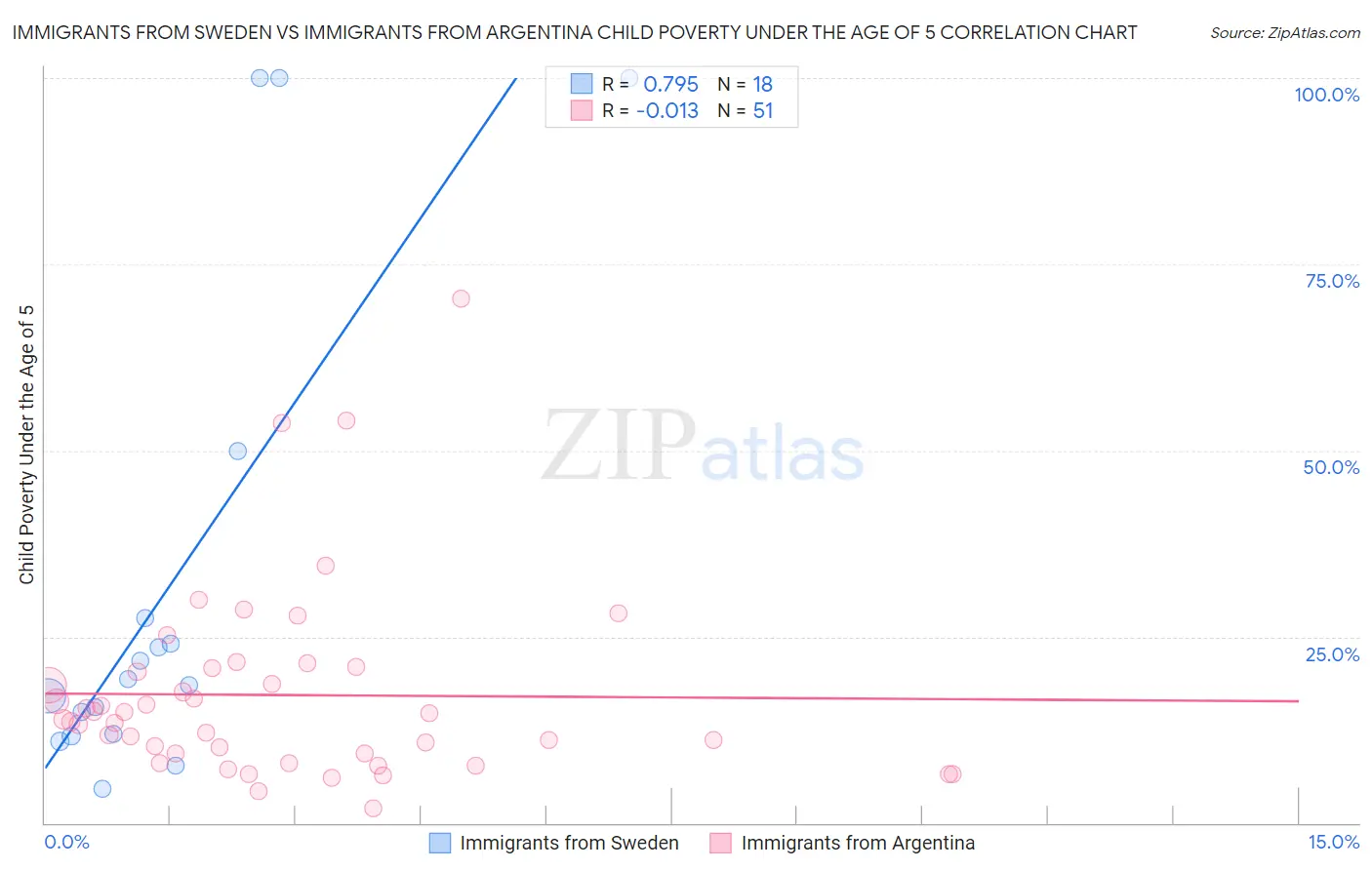 Immigrants from Sweden vs Immigrants from Argentina Child Poverty Under the Age of 5