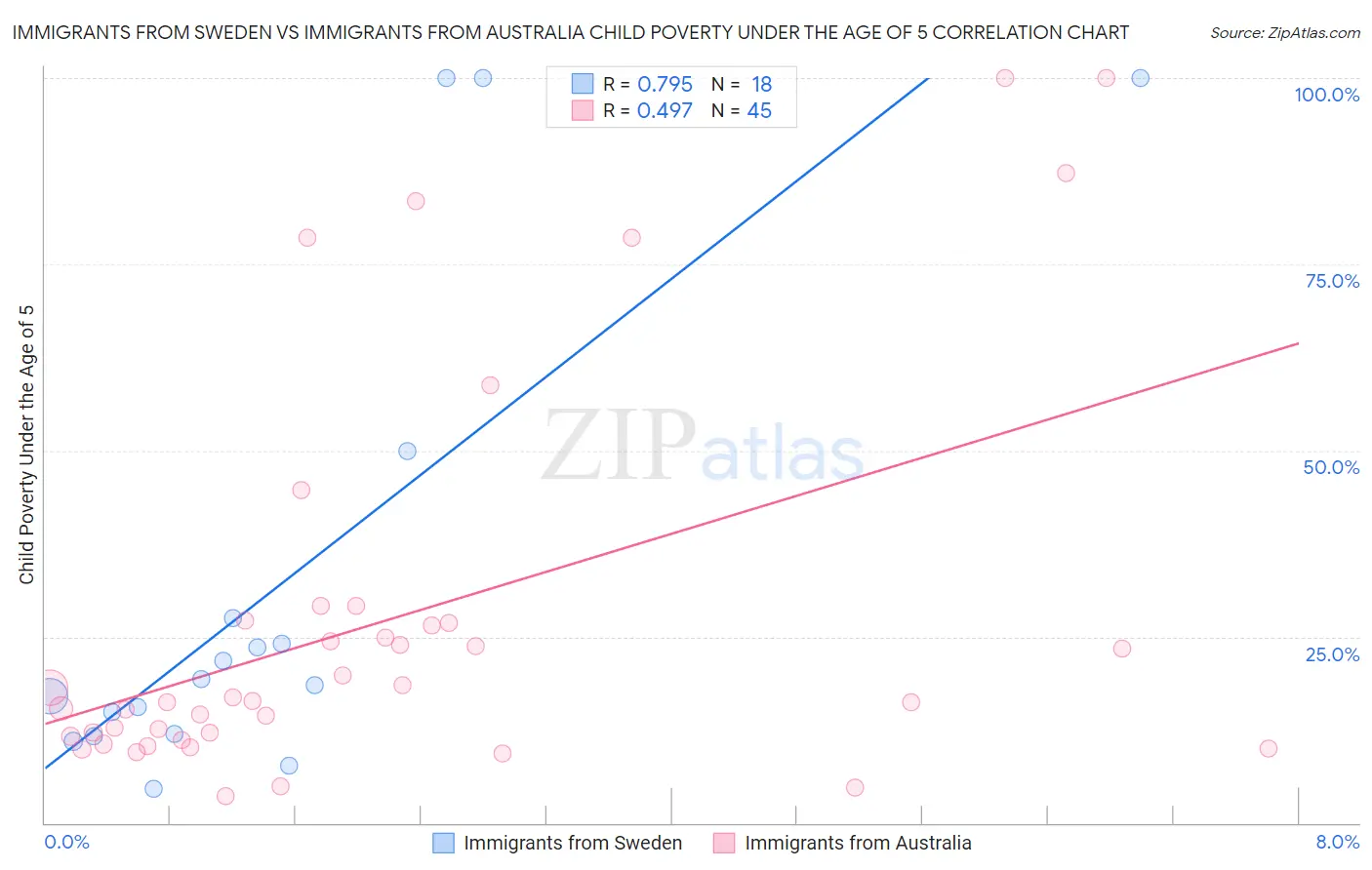 Immigrants from Sweden vs Immigrants from Australia Child Poverty Under the Age of 5