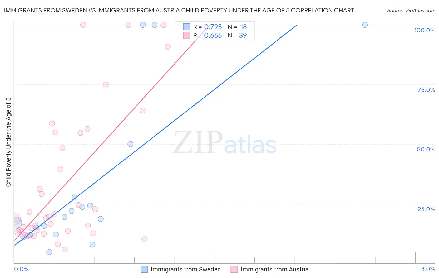 Immigrants from Sweden vs Immigrants from Austria Child Poverty Under the Age of 5