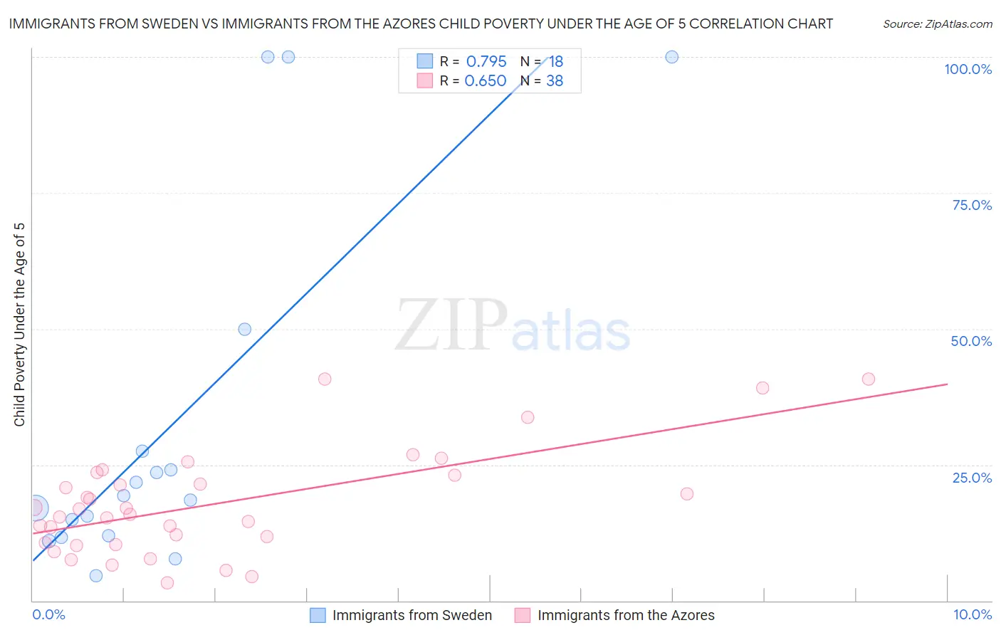 Immigrants from Sweden vs Immigrants from the Azores Child Poverty Under the Age of 5