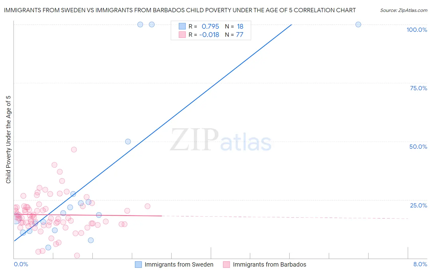 Immigrants from Sweden vs Immigrants from Barbados Child Poverty Under the Age of 5