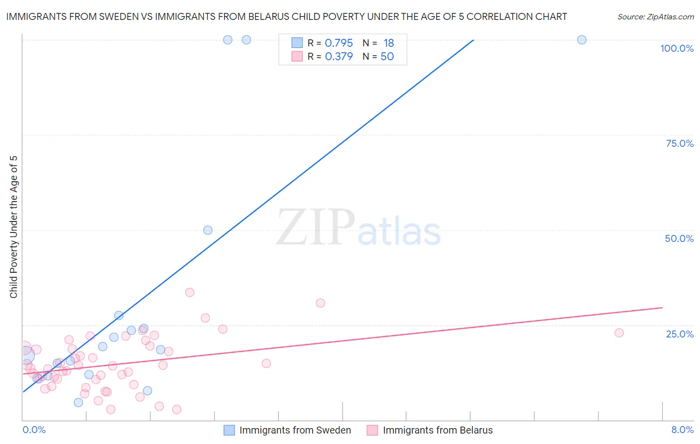 Immigrants from Sweden vs Immigrants from Belarus Child Poverty Under the Age of 5