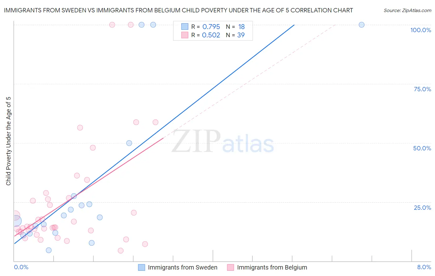 Immigrants from Sweden vs Immigrants from Belgium Child Poverty Under the Age of 5