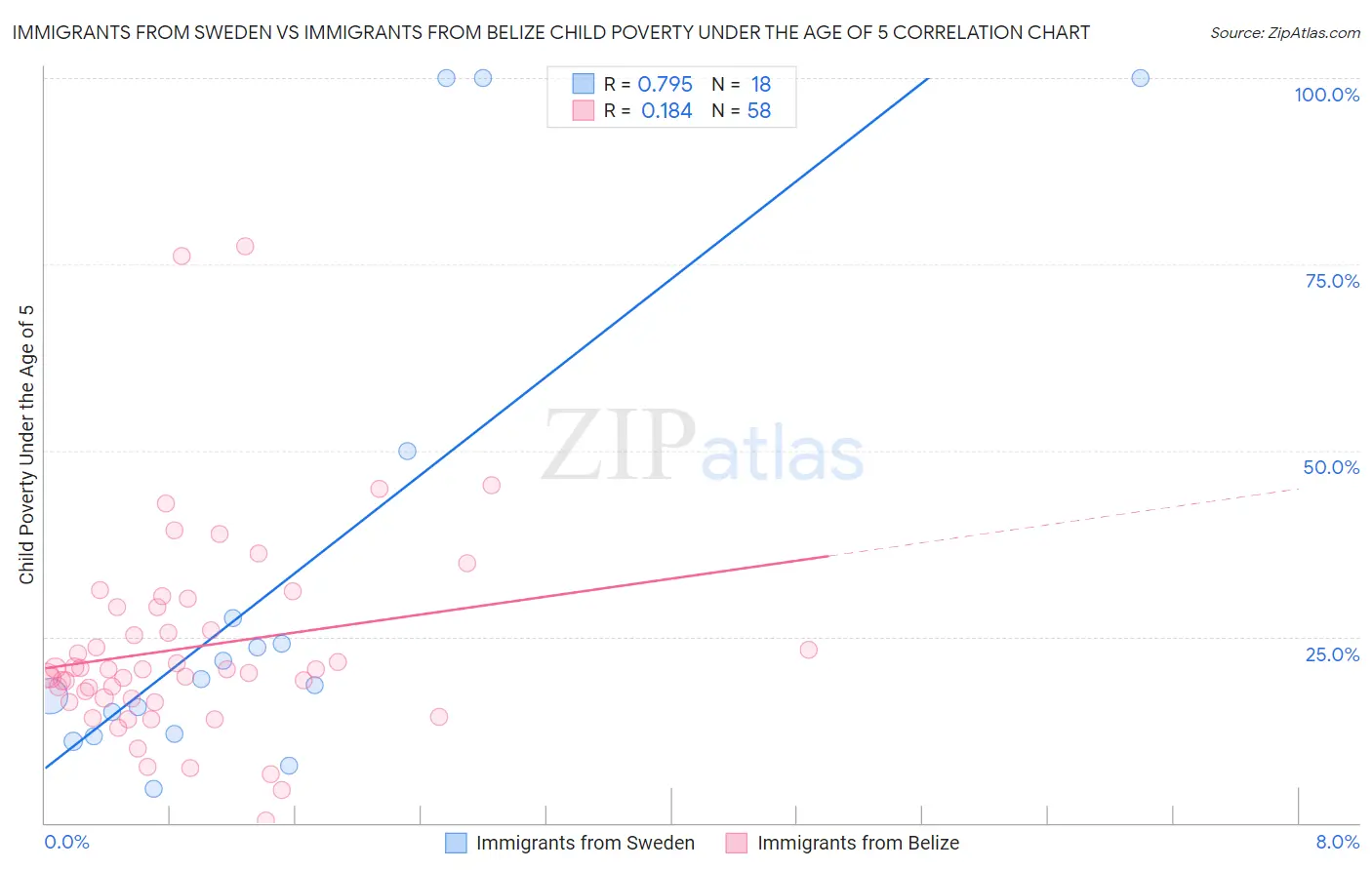 Immigrants from Sweden vs Immigrants from Belize Child Poverty Under the Age of 5