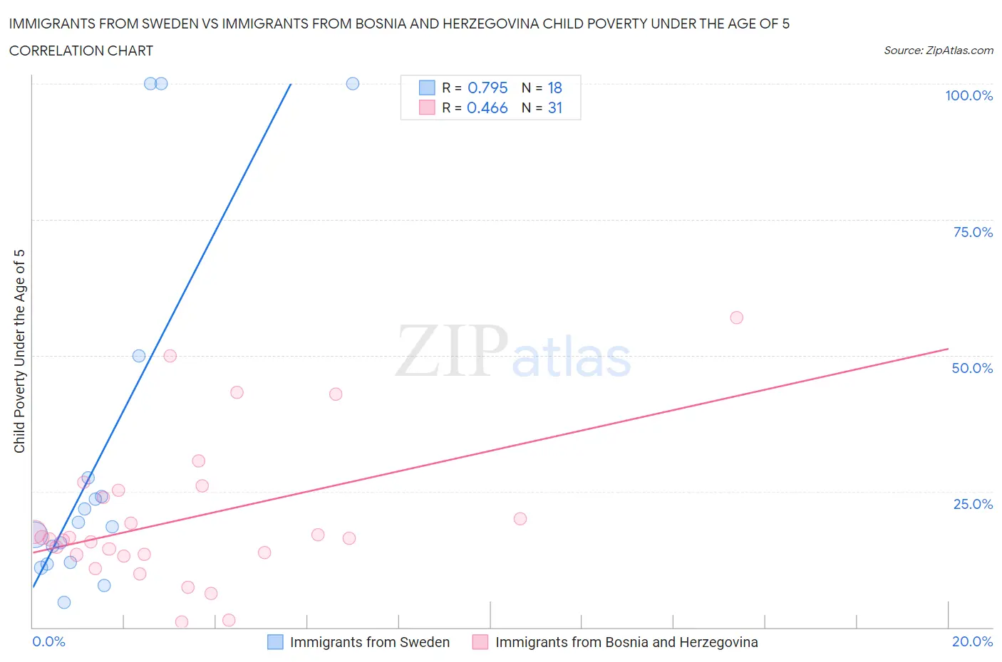 Immigrants from Sweden vs Immigrants from Bosnia and Herzegovina Child Poverty Under the Age of 5