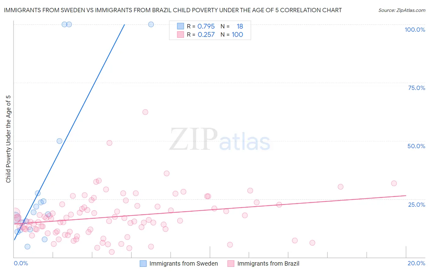 Immigrants from Sweden vs Immigrants from Brazil Child Poverty Under the Age of 5