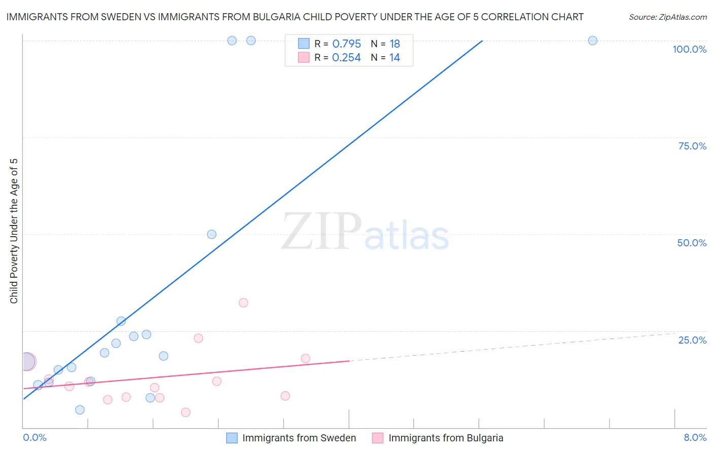 Immigrants from Sweden vs Immigrants from Bulgaria Child Poverty Under the Age of 5